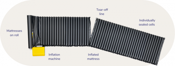Explanation of the circular mattress system developed by OOMPH Industries